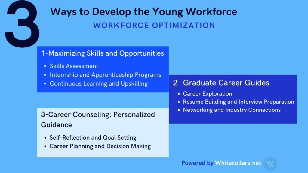  Ways to Develop the Young Workforce, 1-Maximizing Skills and Opportunities2- Graduate Career Guides3-Career Counseling: Personalized Guidance