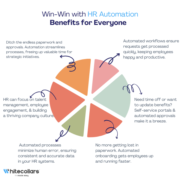 What is Automation in Human Resources, Process and More 2 Whitecollars for HR and Recruiting Services Hr automation benefits